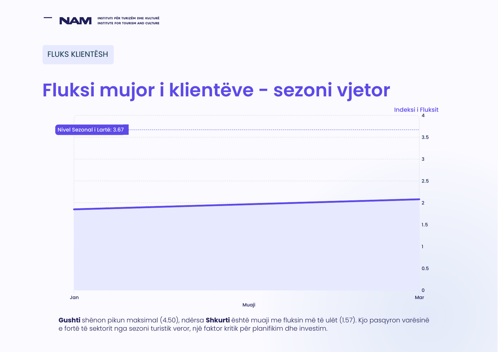 Përmbledhja e hulumtimit: Fluksi mujor i klientëve - sezoni vjetor