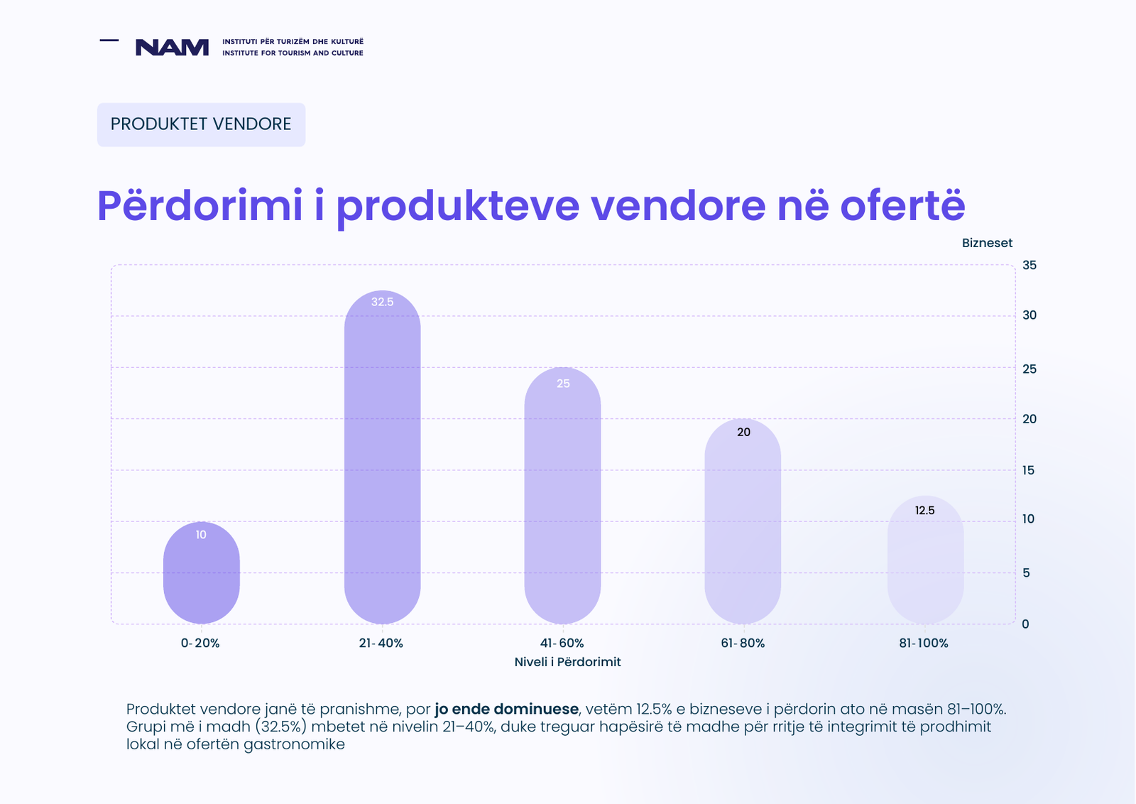 Përmbledhja e hulumtimit: Përdorimi i produkteve vendore në ofertë