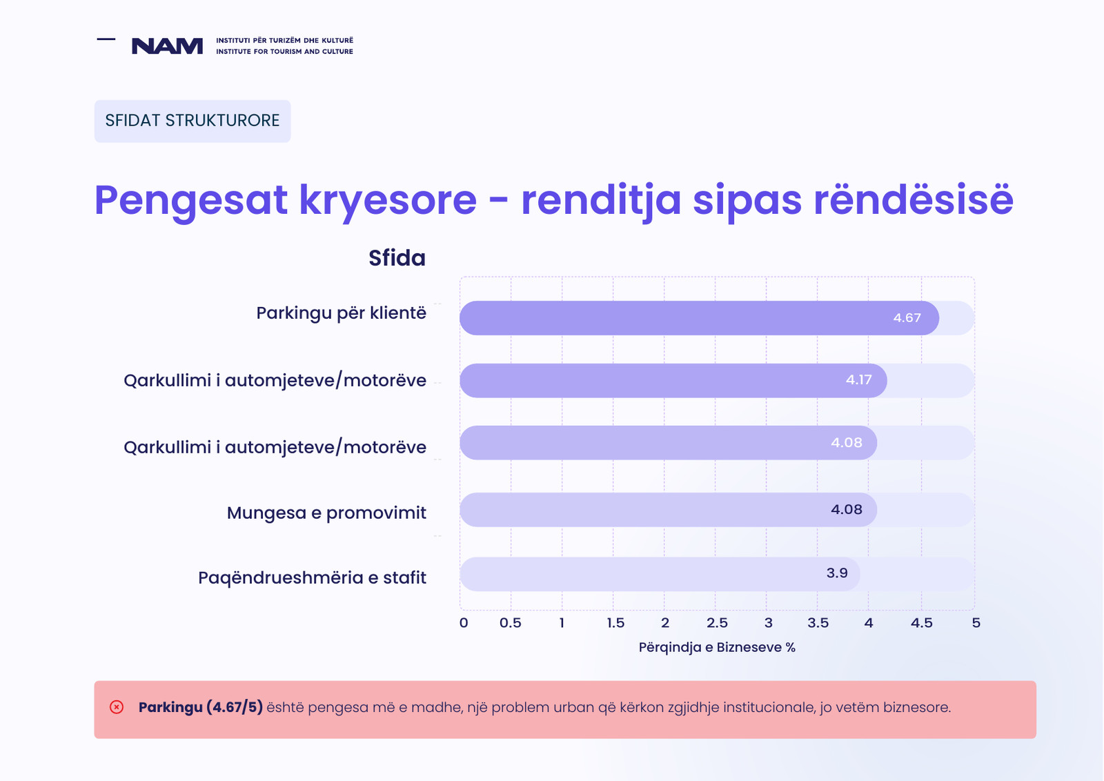 Përmbledhja e hulumtimit: Pengesat kryesore - renditja sipas rëndësisë